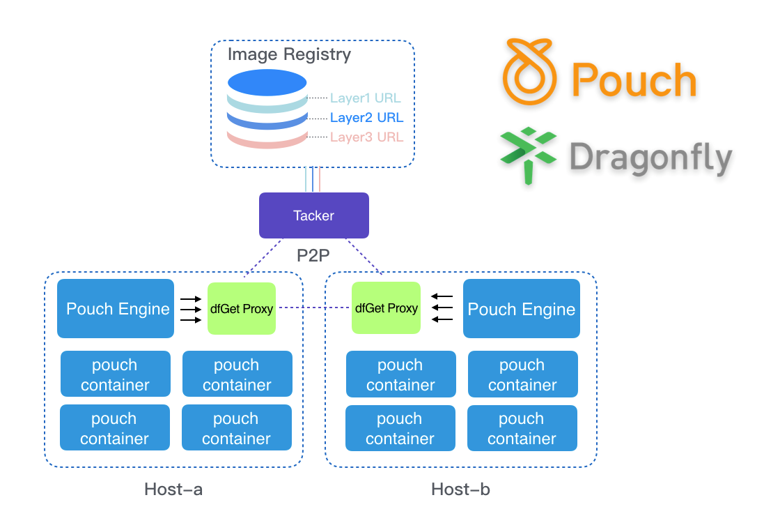 Pouch 与 Dragonfly 的使用架构图