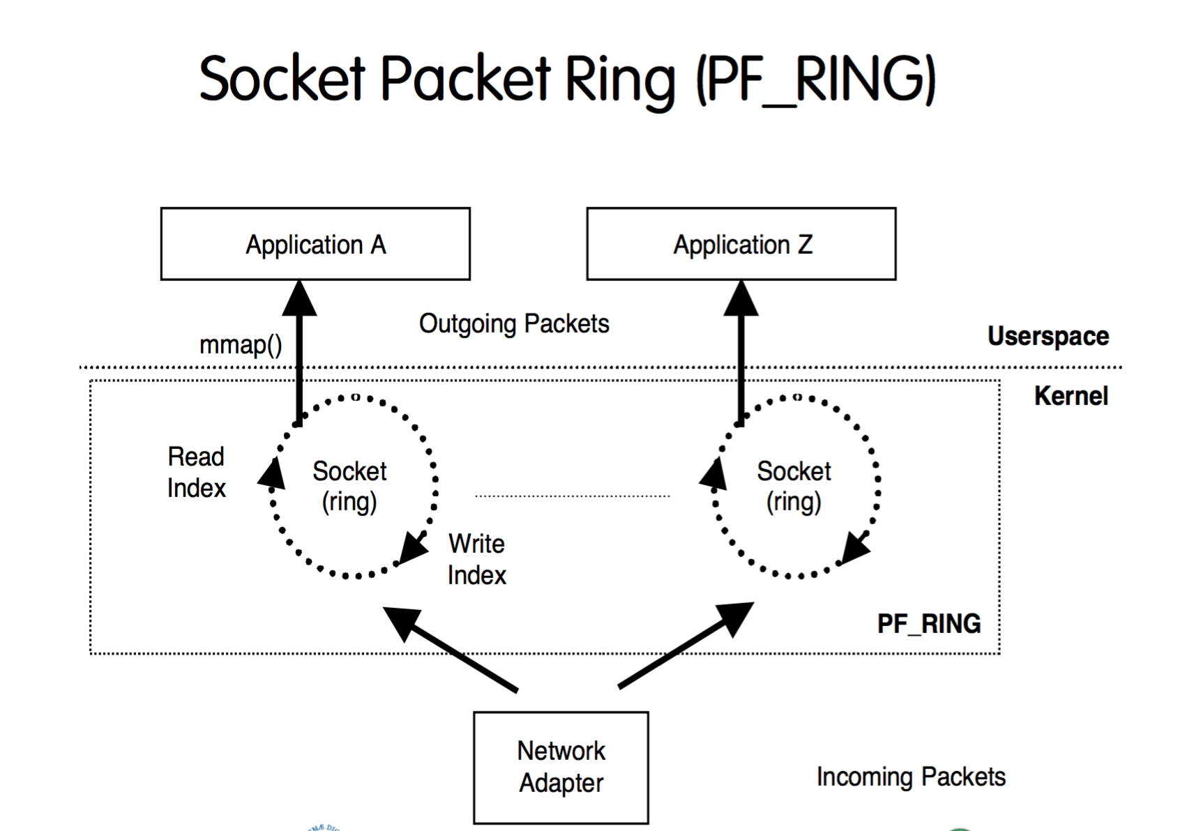 Socket Packet Ring (PF_RING)