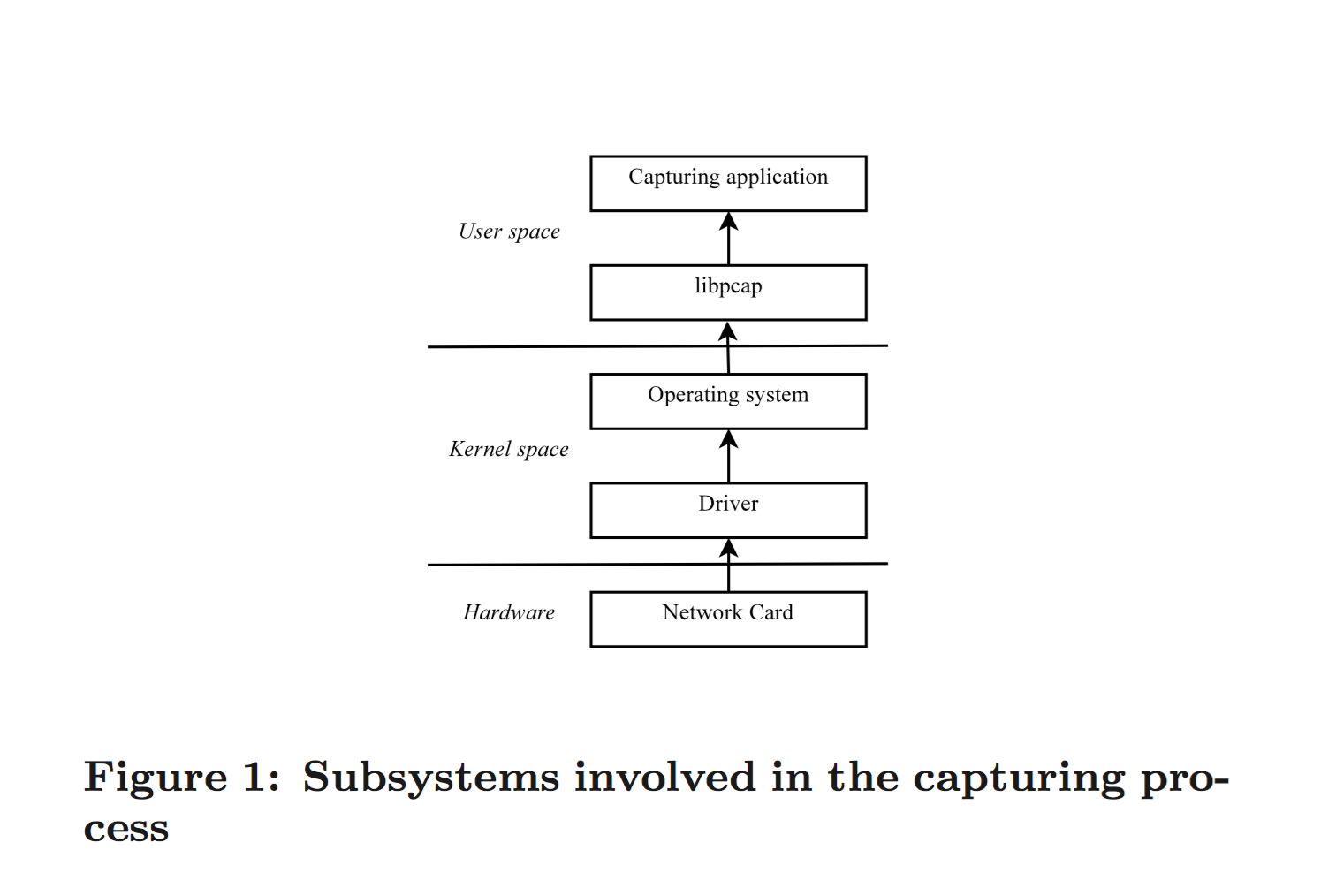 Subsystems involved in the capturing process