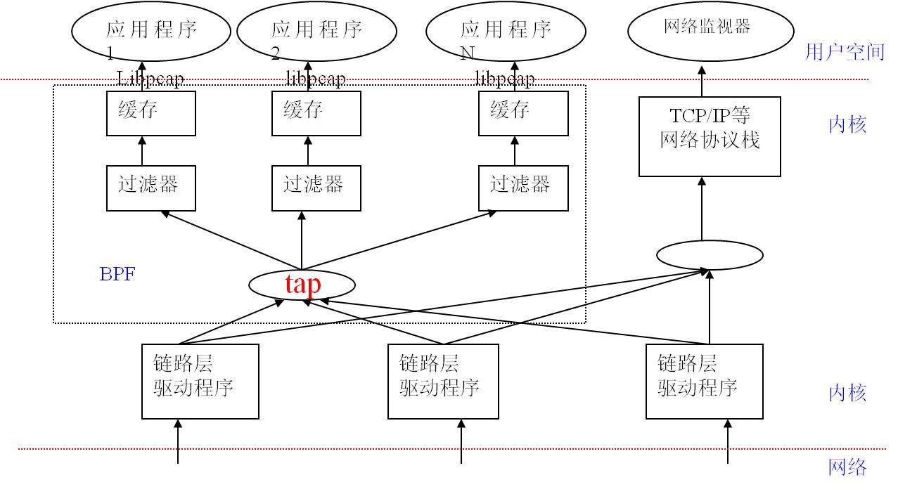 libpcap工作原理