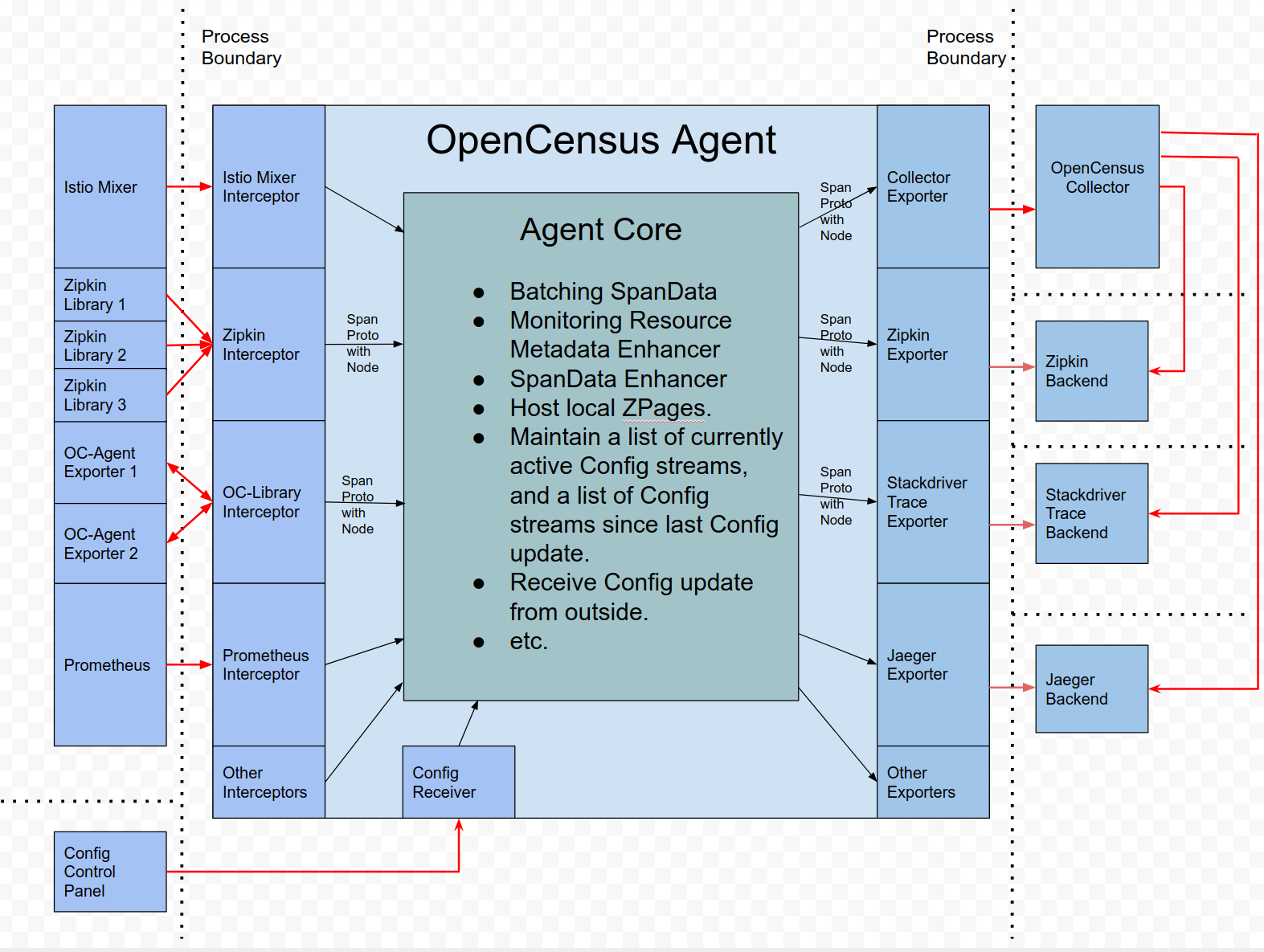 ocagent-in-process-details