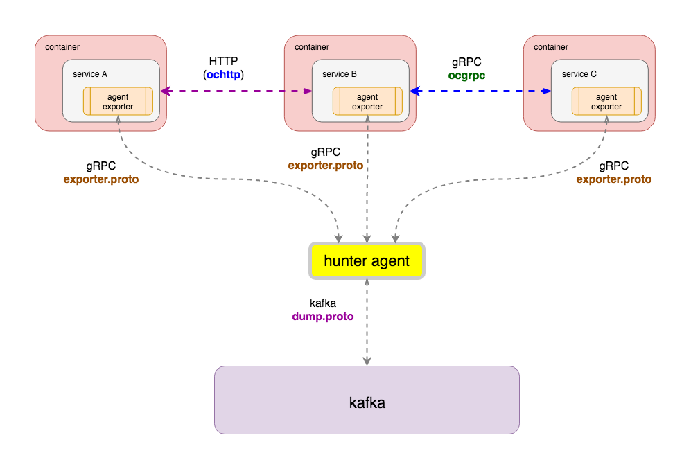 protocol