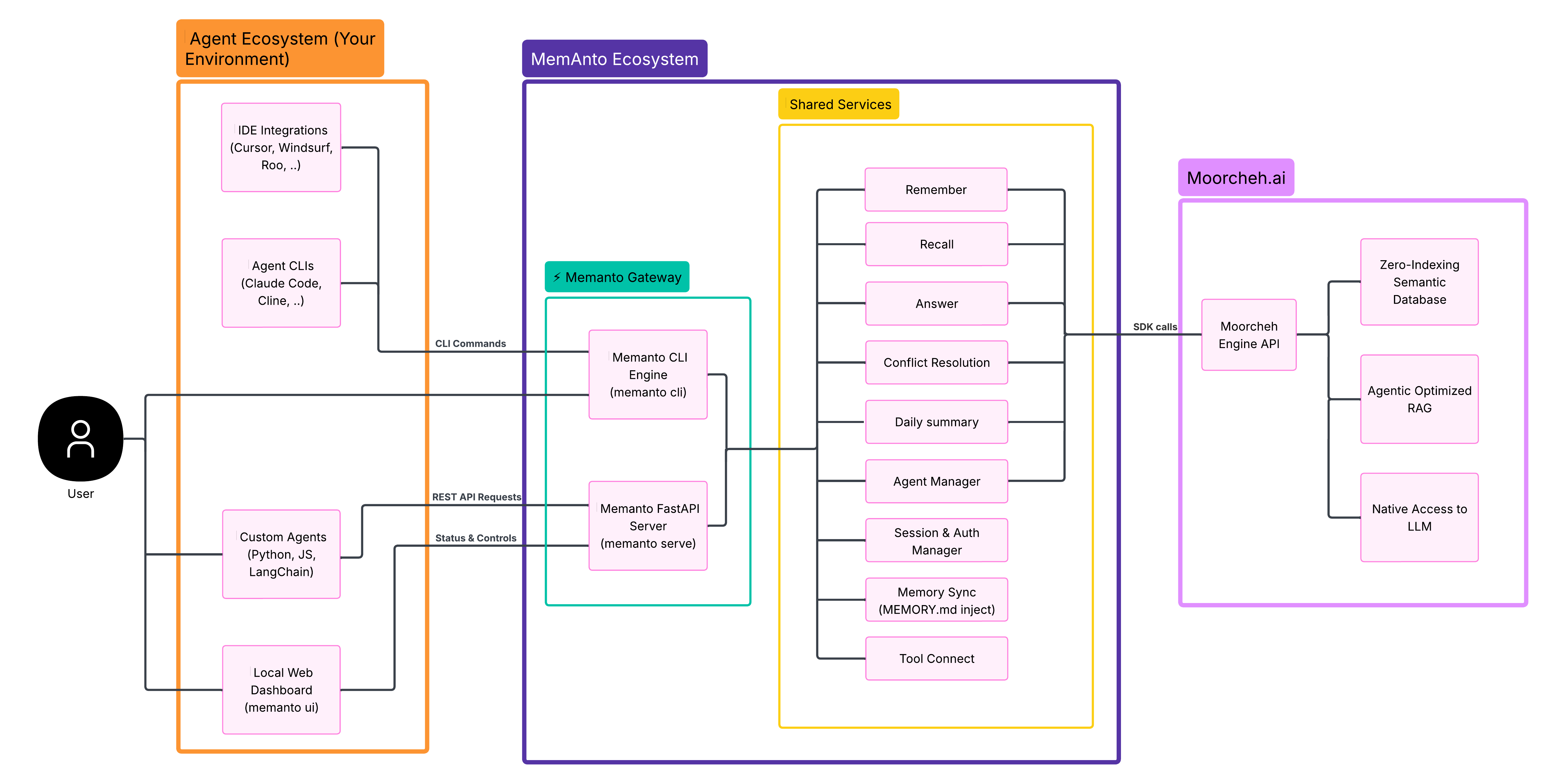 Memanto architecture diagram