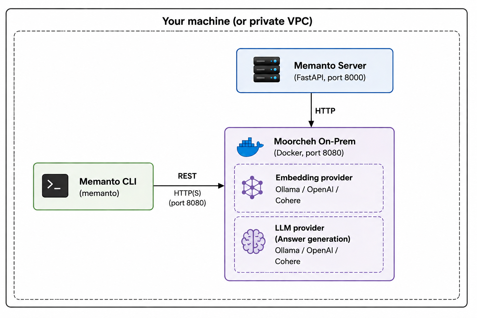 Memanto on-premises architecture