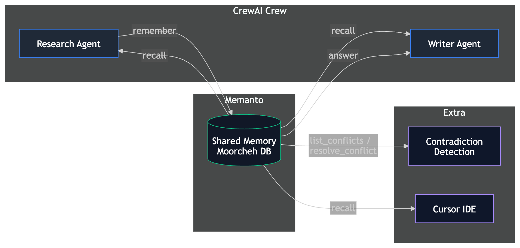Memanto with CrewAI