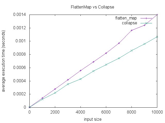 collapse performance