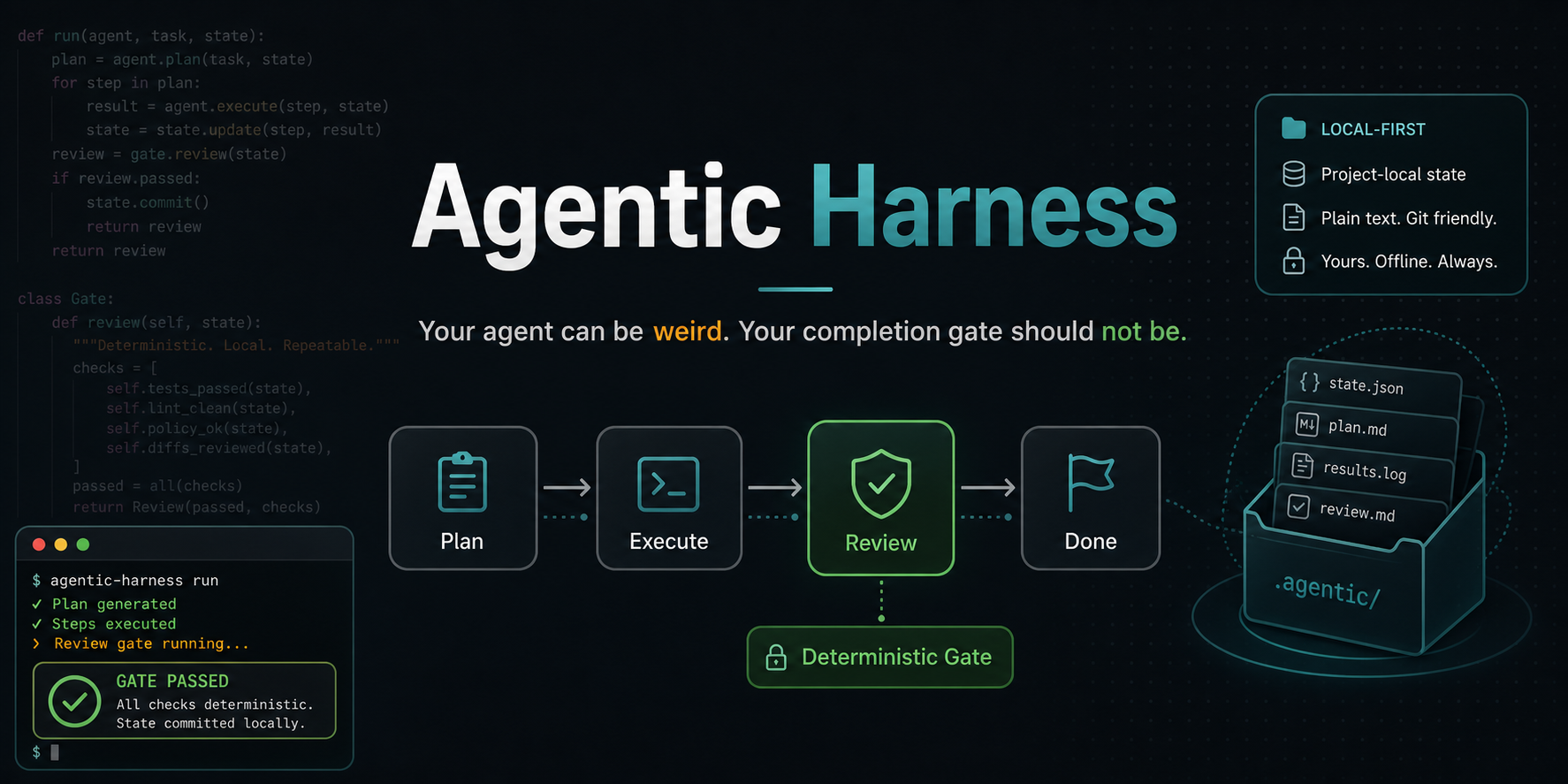 Agentic Harness: plan, execute, independently review, then mark work done