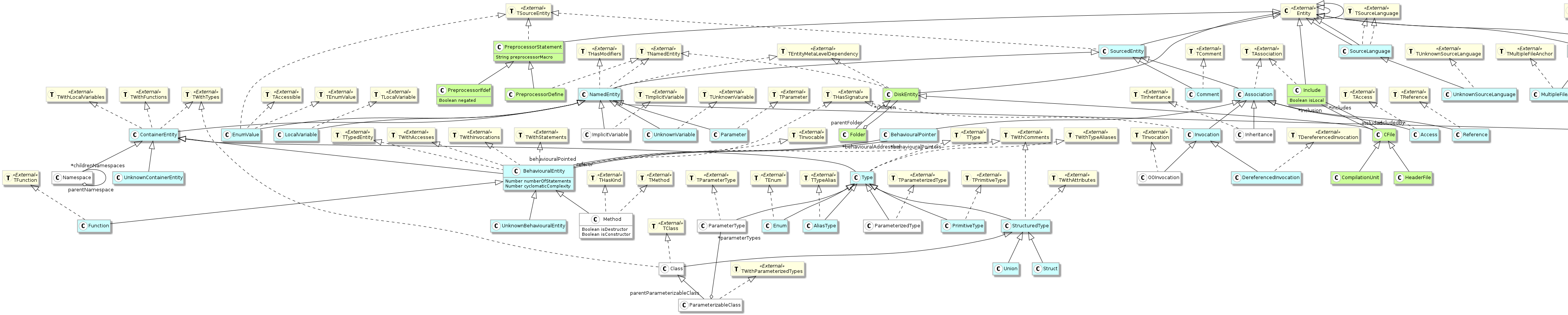 Cpp meta-model