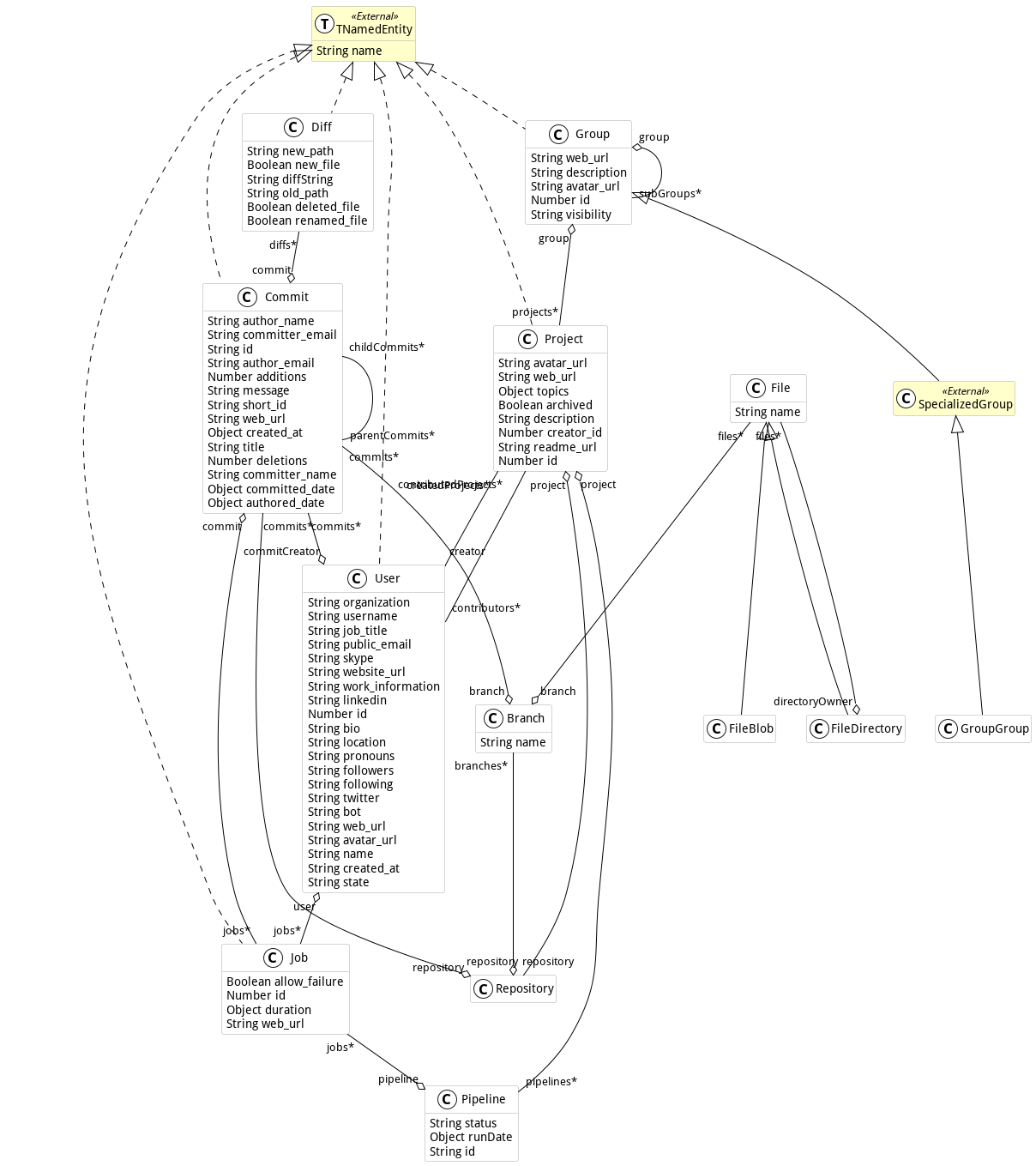 GitProject meta-model png