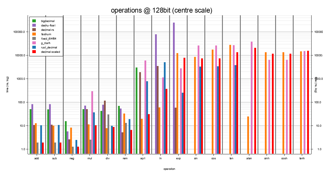 operations at 128-bit vs the ecosystem