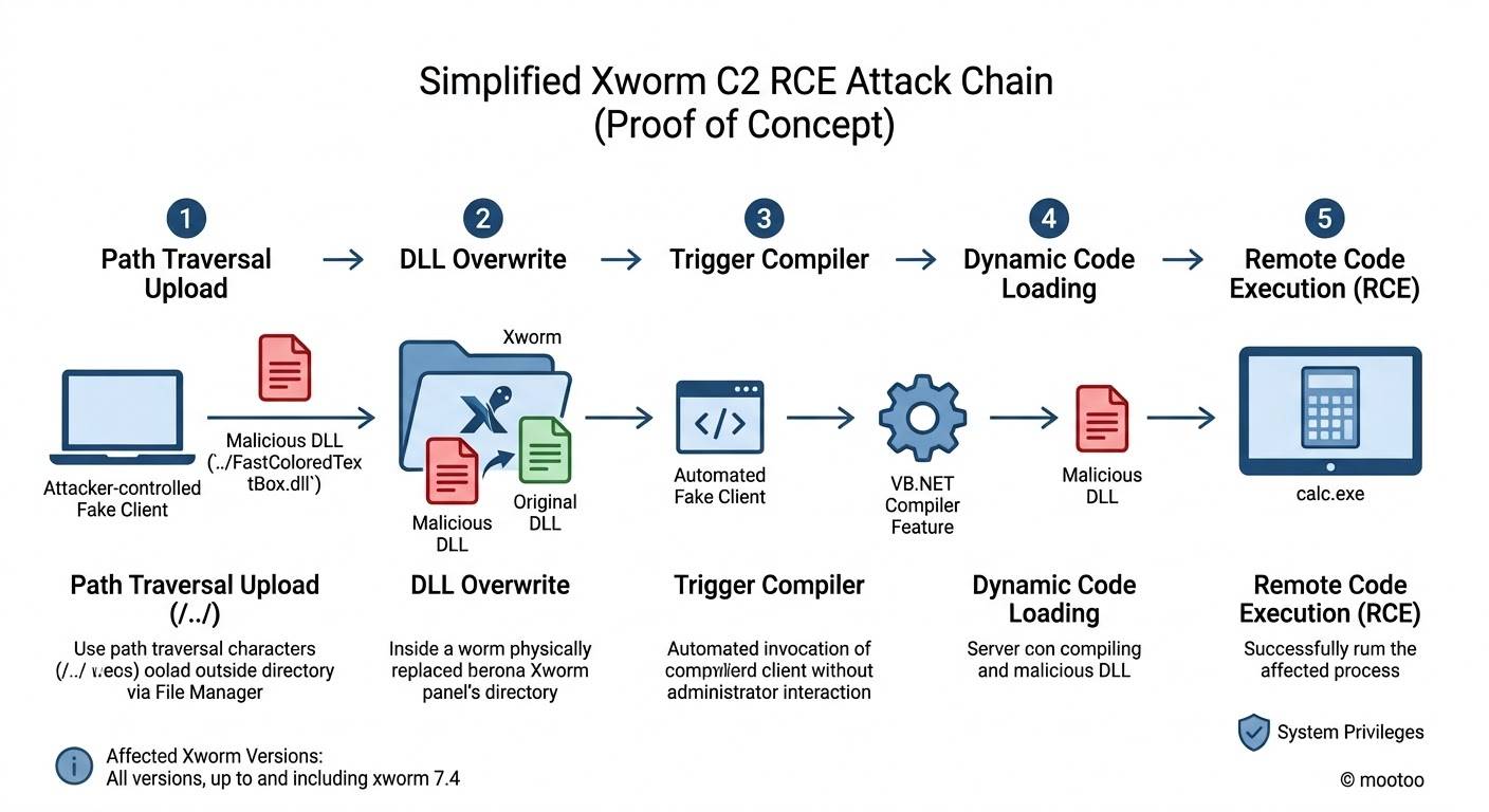 Attack Chain Architecture