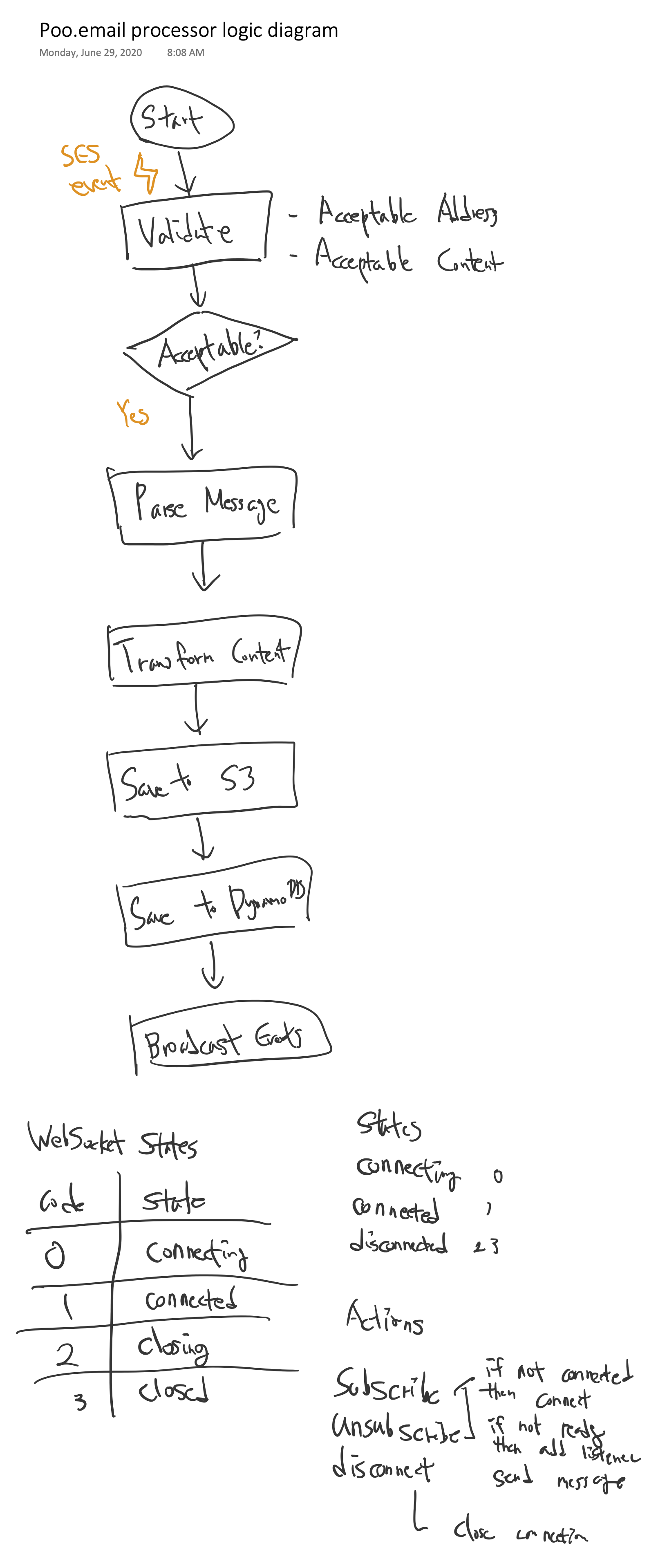 Logic Diagram