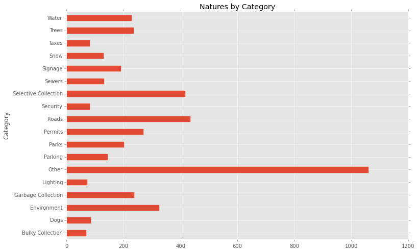 categories