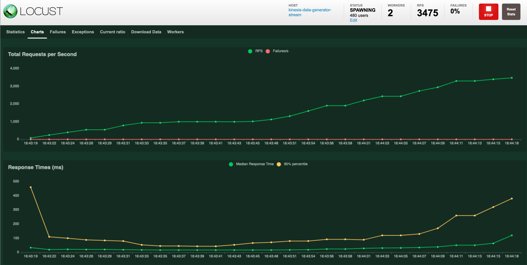 Dashboard Overview