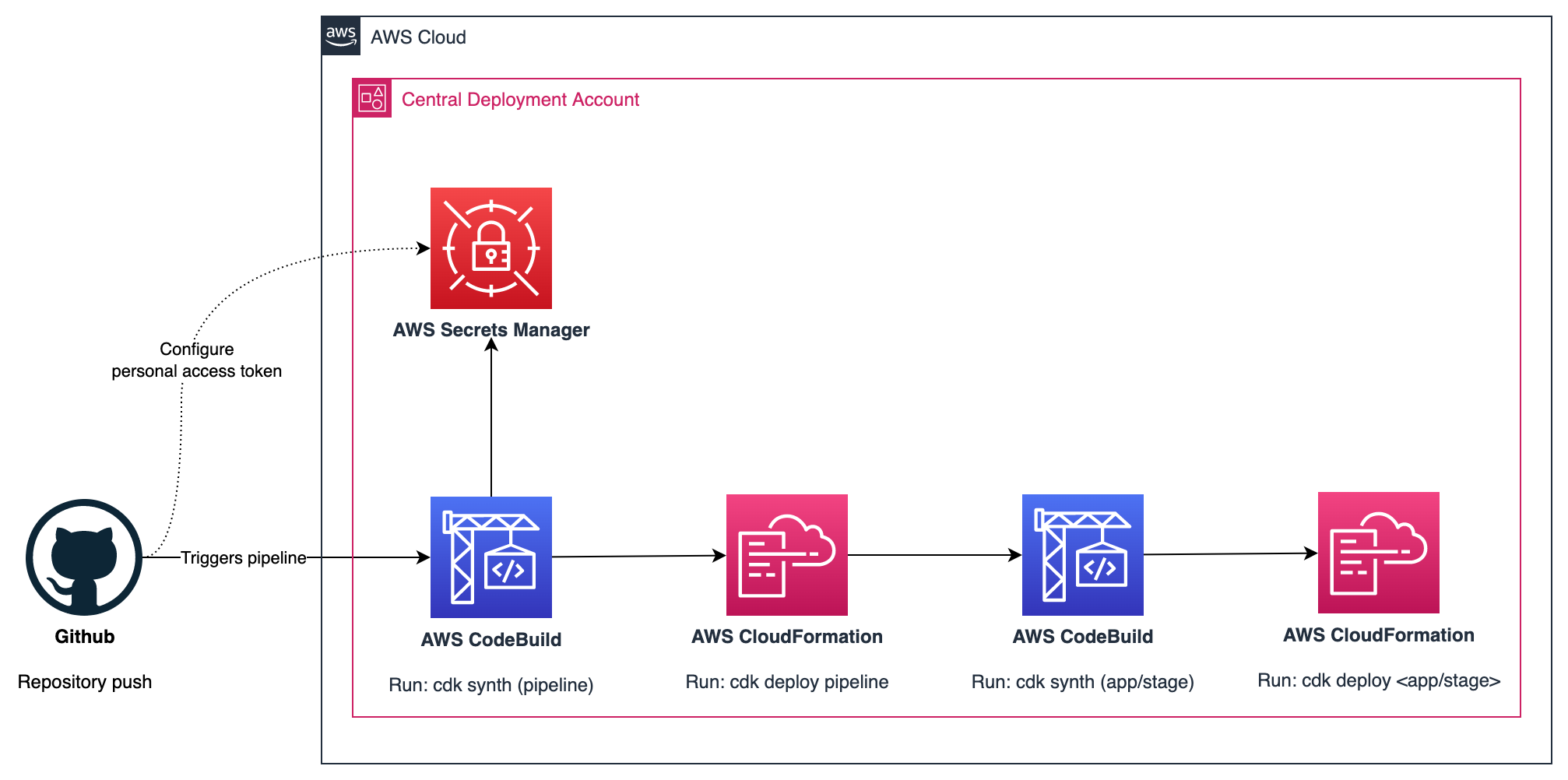 CDK Pipeline architecture overview