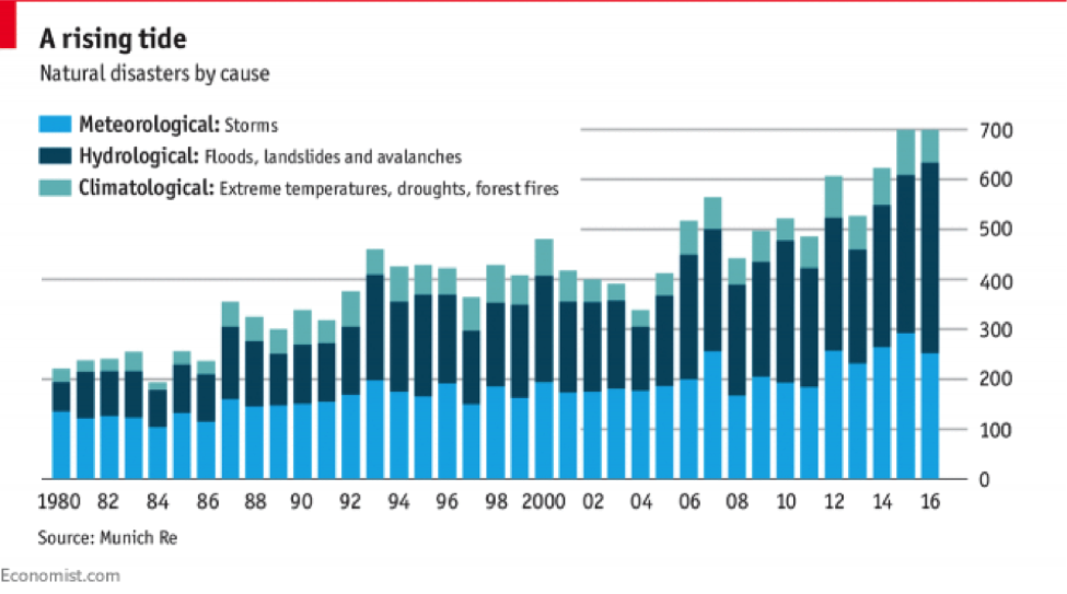 Natural Disaster Trends from Economist