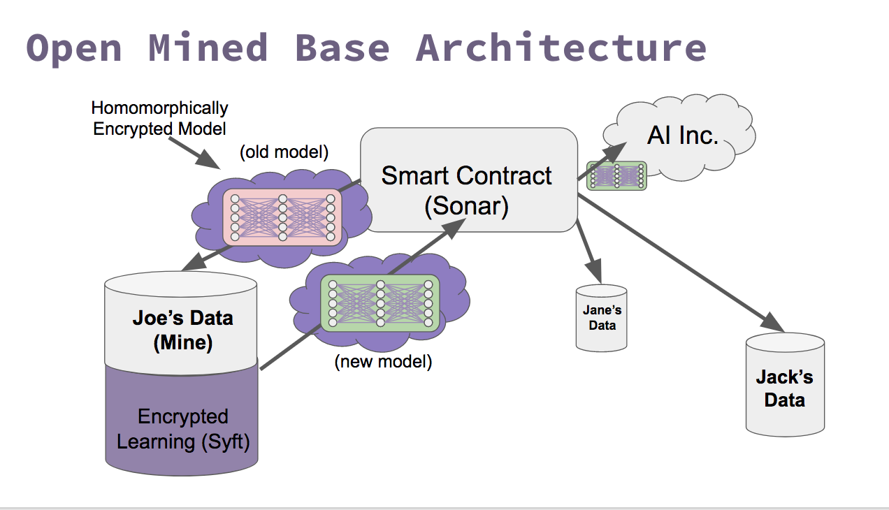 Open Mined Architecture