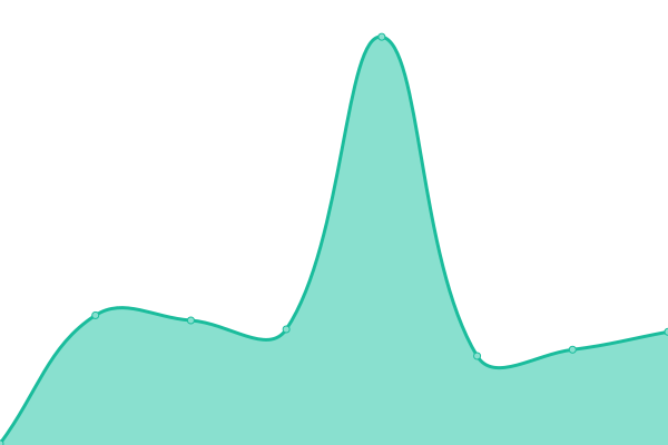 Response time graph