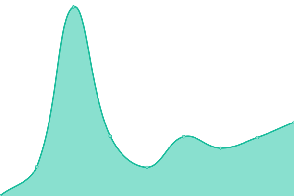 Response time graph