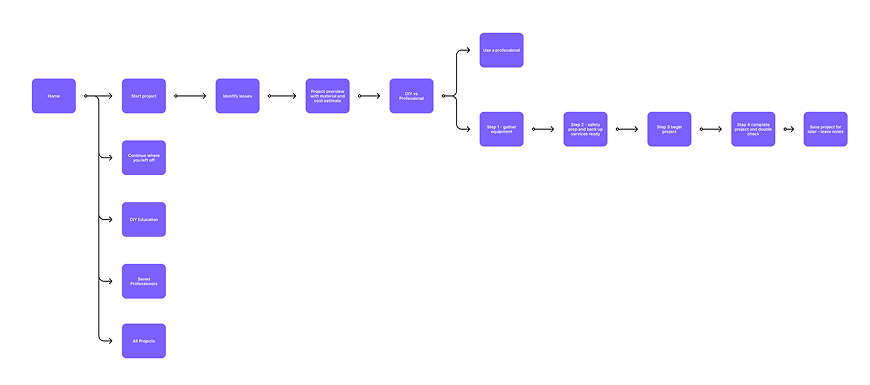 Handy user flow and project setup screens