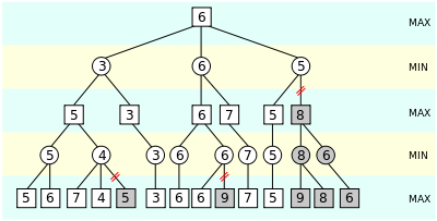 Example of Alpha Beta pruning