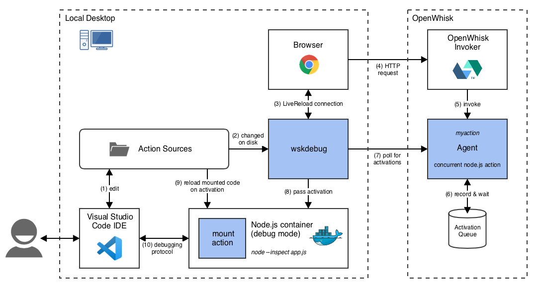 diagram showing wskdebug