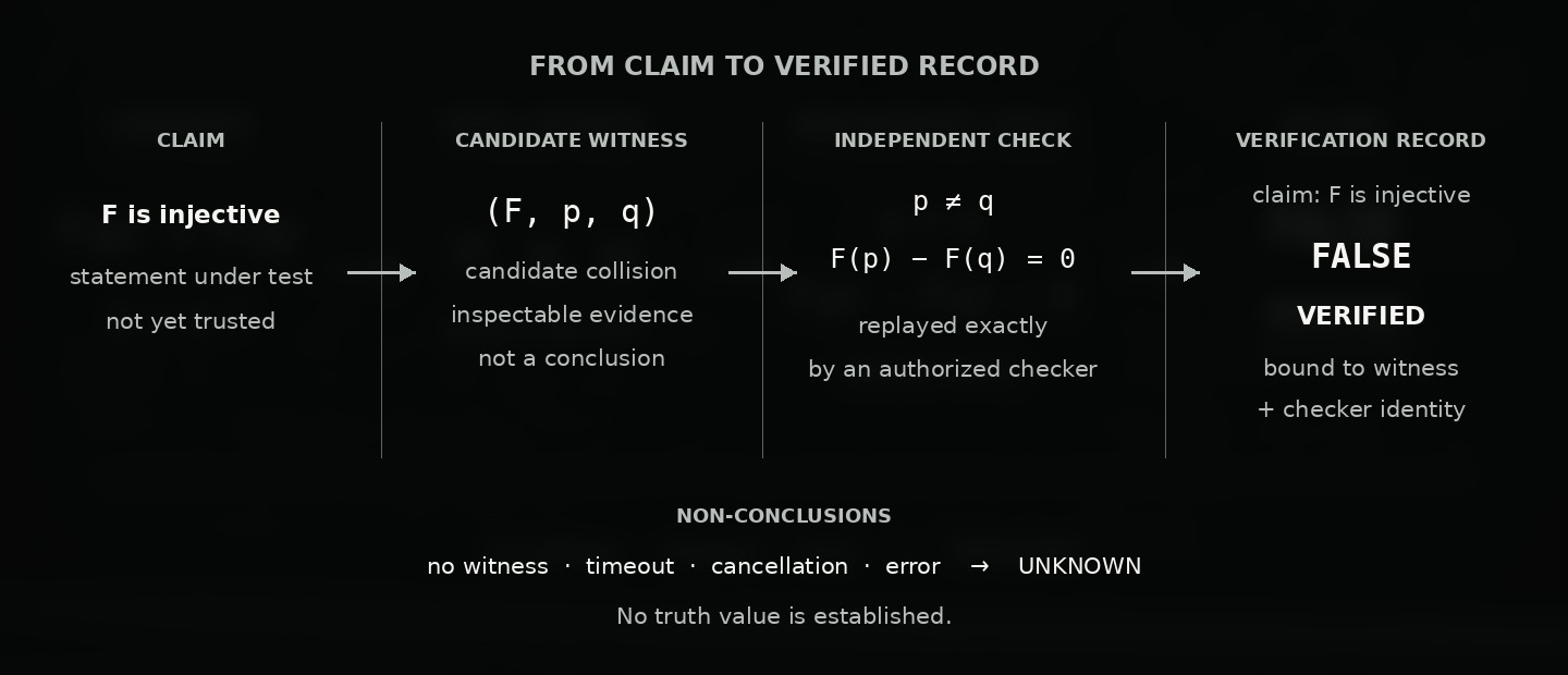 The claim that F is injective leads to a candidate collision, an exact independent check, and a verification record. Missing witnesses, timeouts, cancellation, and errors remain unknown.