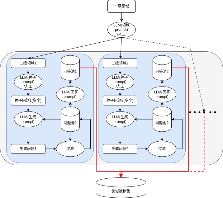 domain-self-struction示意图