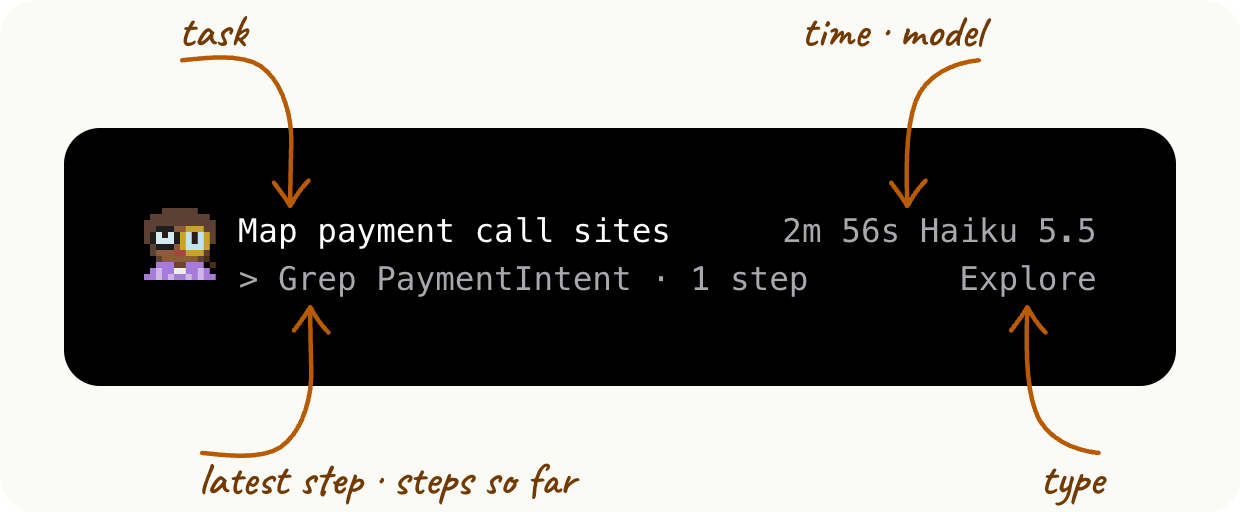 One sub-agent row, enlarged, with arrows drawn in pen to each part: the task, the time and model, the latest step with the step count, and the agent's type.