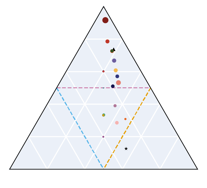 Scatter gene structure simplex