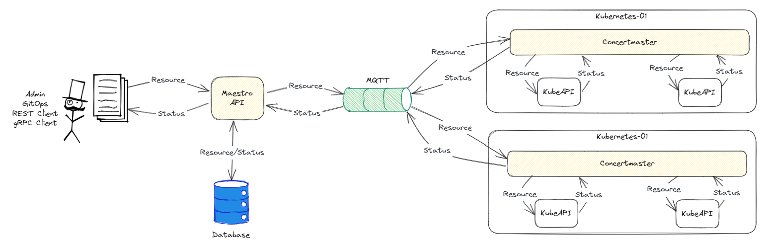 Kube Orchestra Architecture