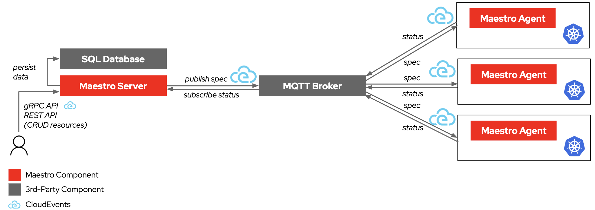 Maestro Architecture