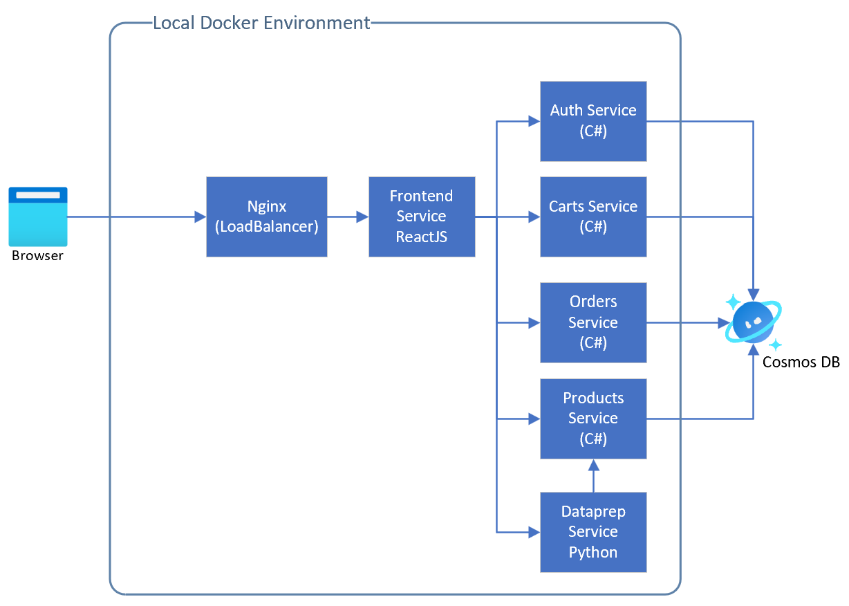 Application architecture when testing locally