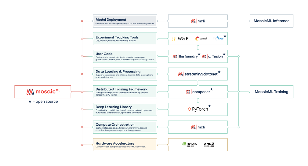 我们建议您使用 Composer、MosaicML StreamingDatasets 和 Mosaic AI training 训练模型。