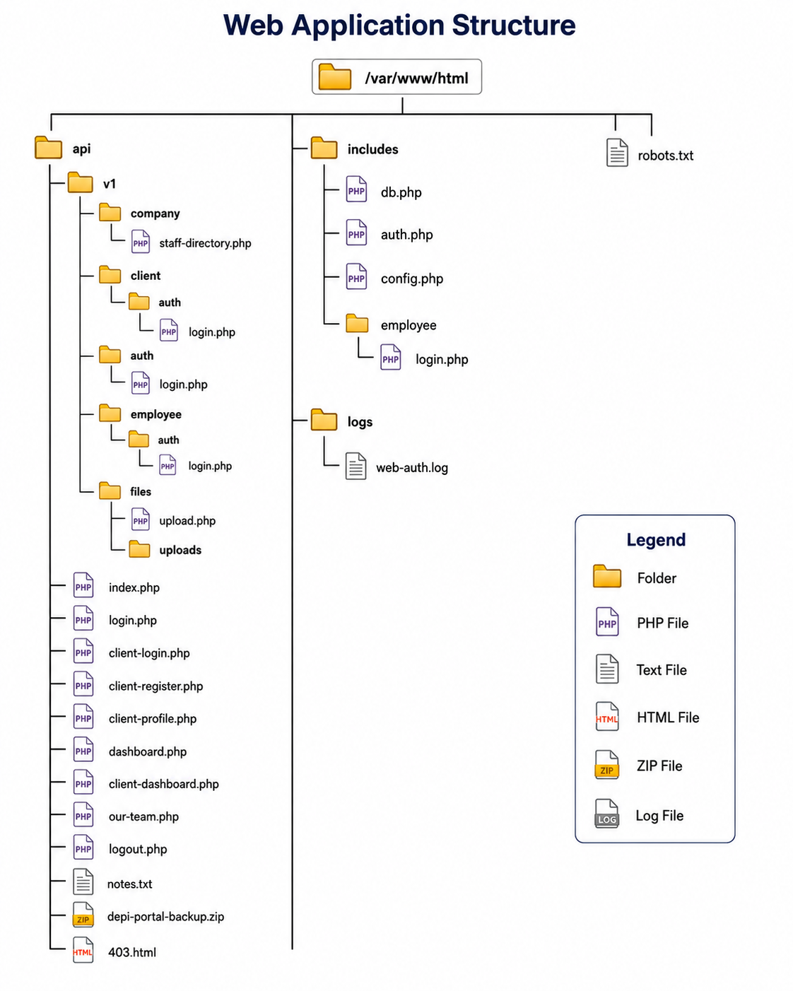 Application Structure