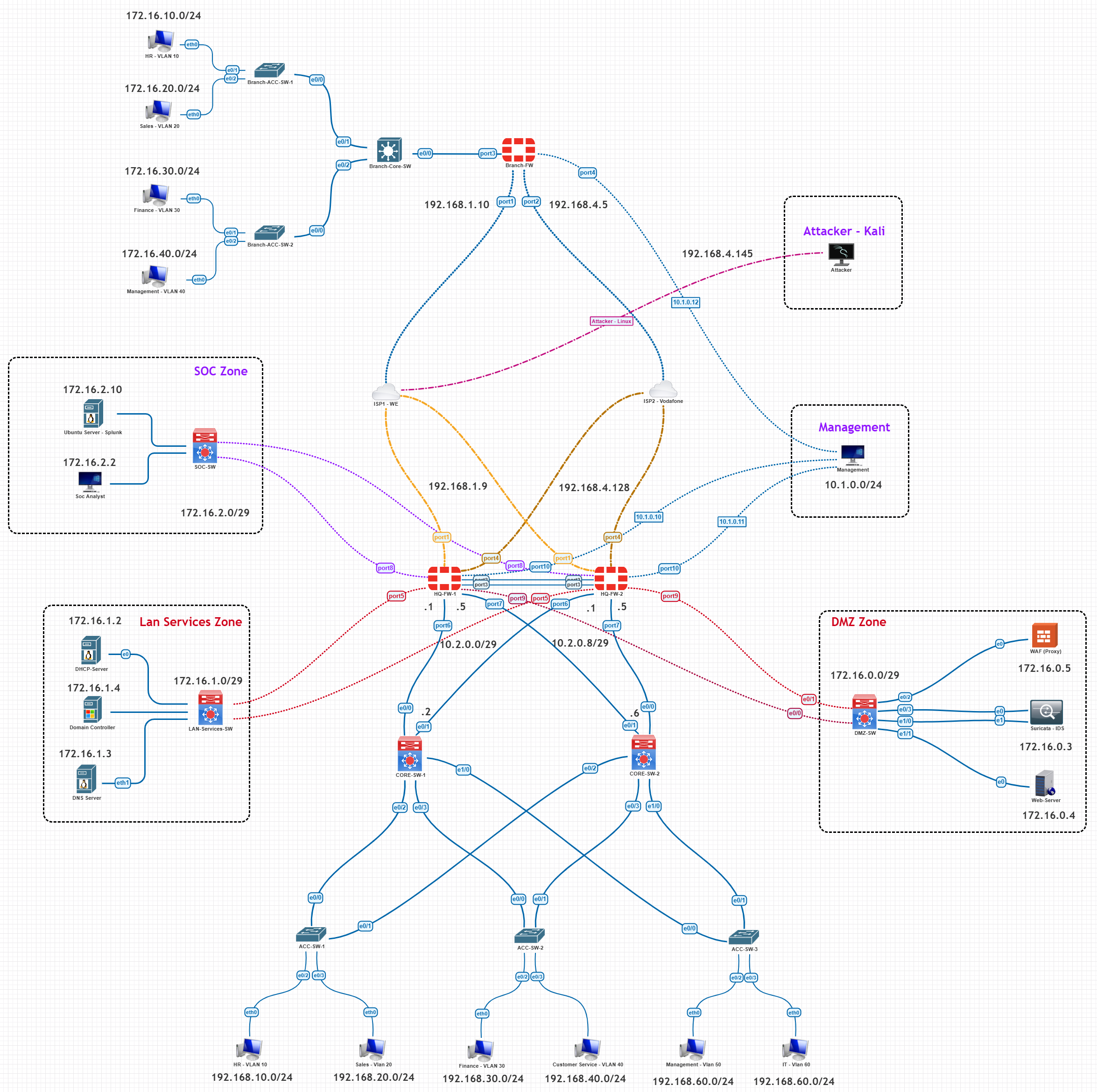 Network Topology