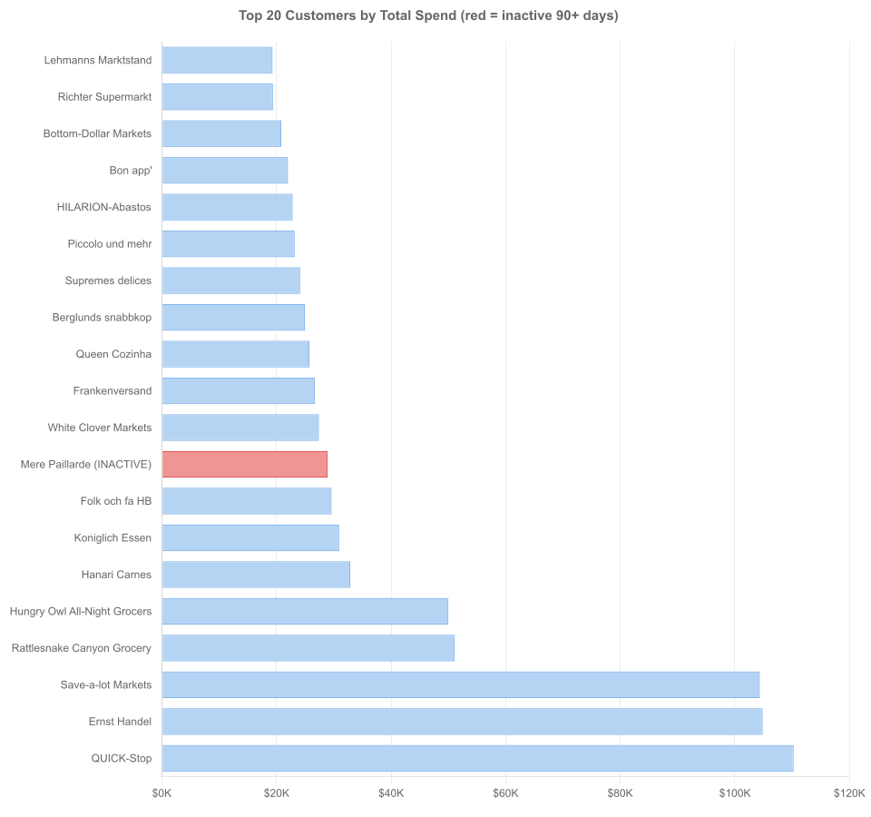 Top 20 Customers