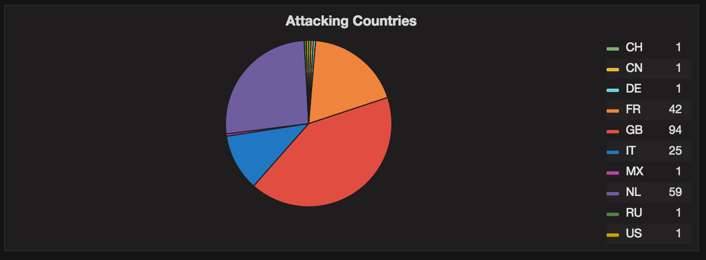Attacking Countries