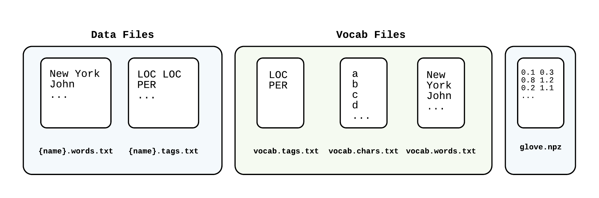 Data Format