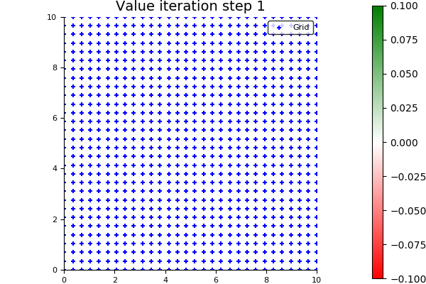 Function approximation value iteration