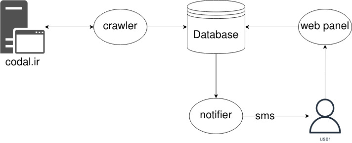 project diagram