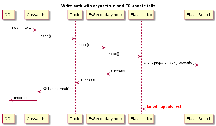 Write Path async