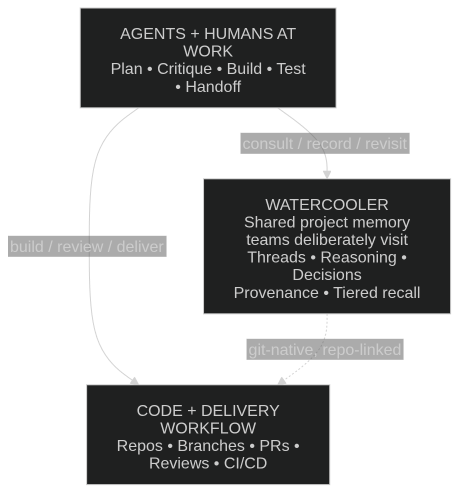 Watercooler Diagram