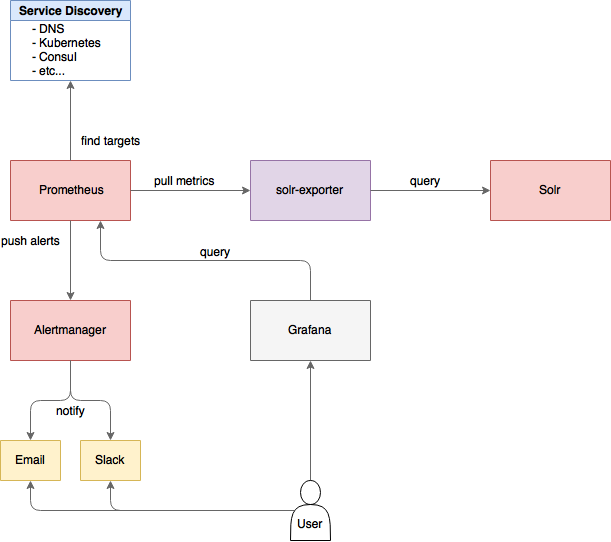 solr-exporter-diagram