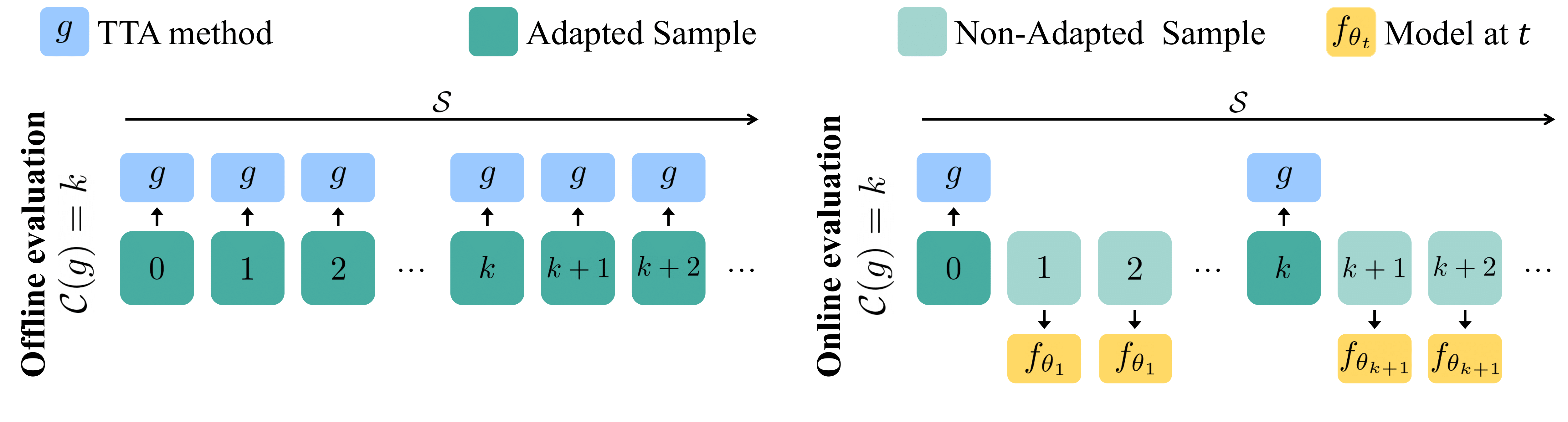 Evaluation Of Test-Time Adaptation Under Computational Time Constraints ...