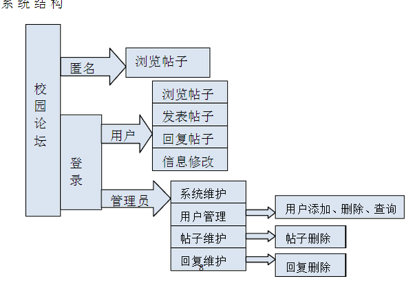 系统结构