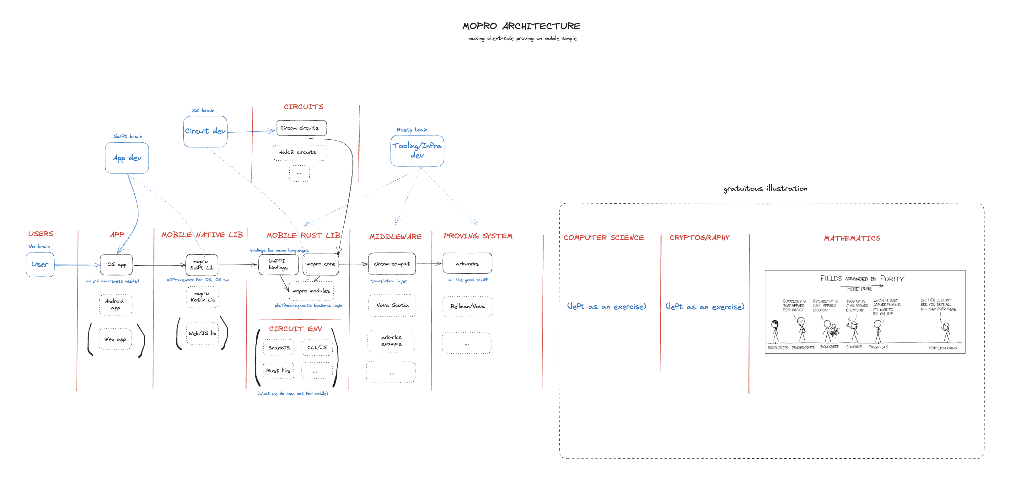 mopro architecture (full)