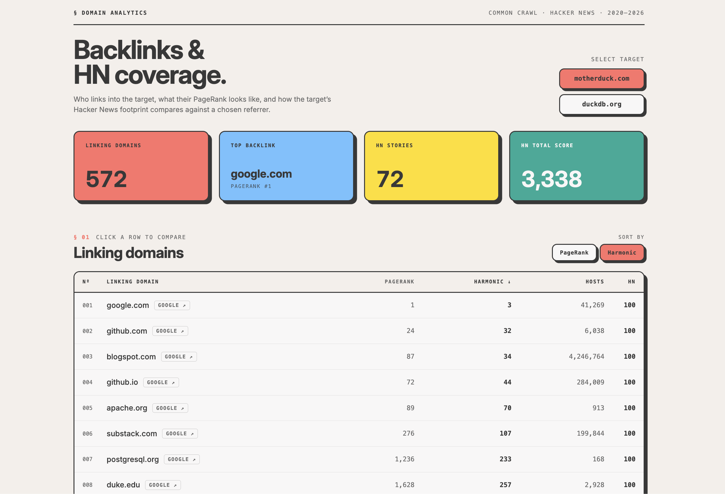 Backlinks and Hacker News Coverage Dive
