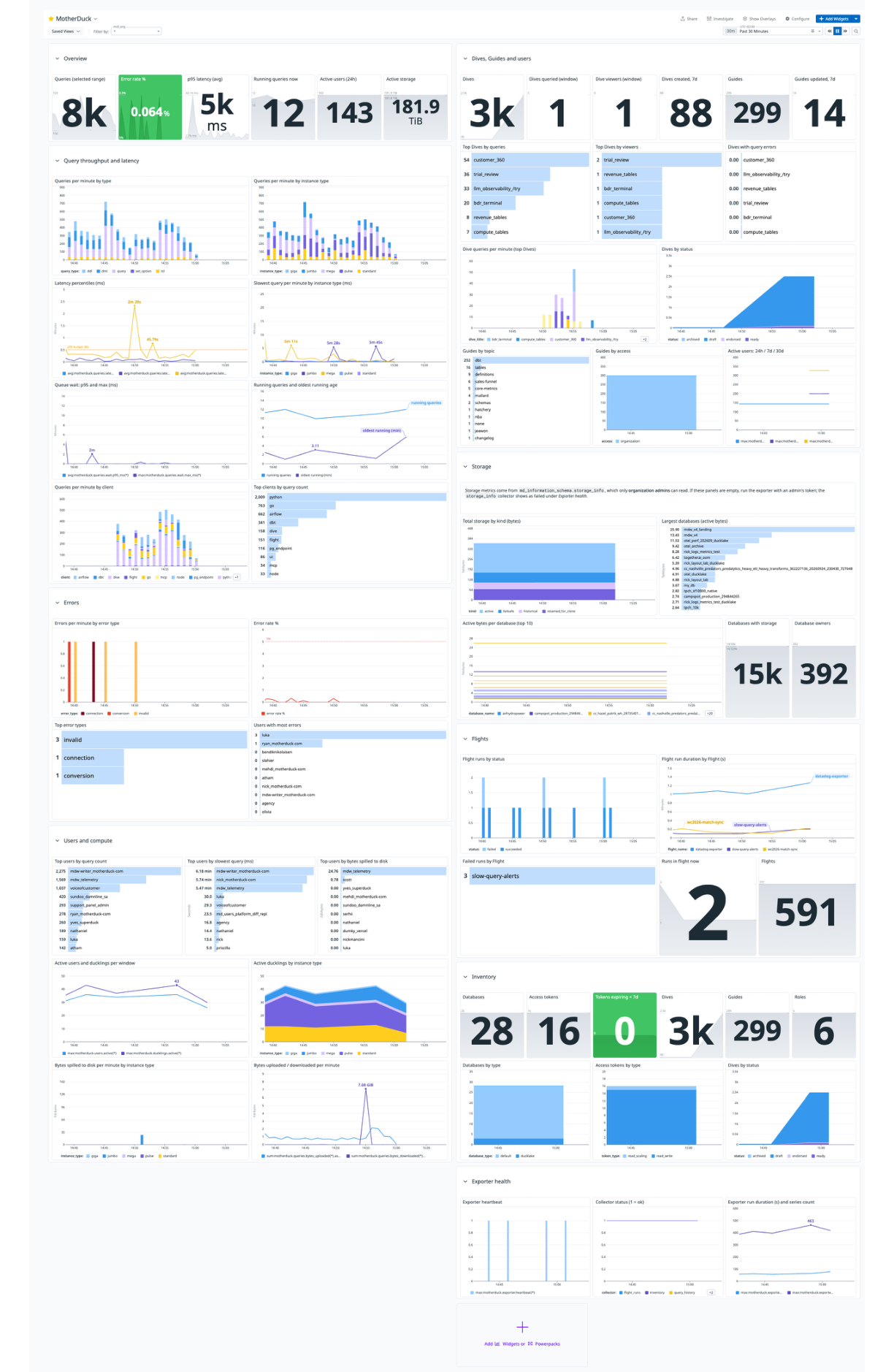The MotherDuck dashboard in Datadog