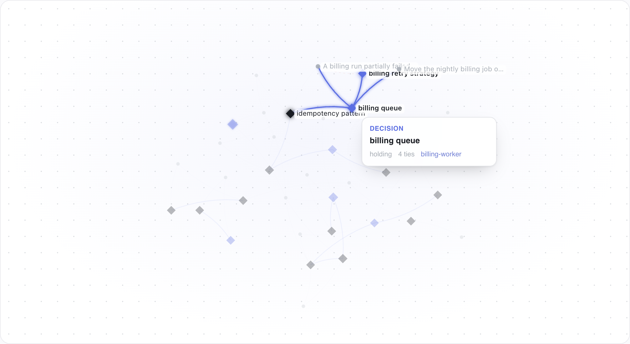 The Weave: every decision, file and session a team's agents produced, drawn as one living graph, with a hovered node showing its confidence and ties
